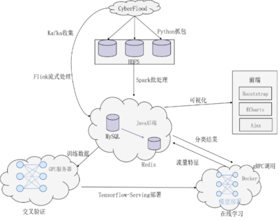 深度學習助力分布式網(wǎng)絡實時安全檢測